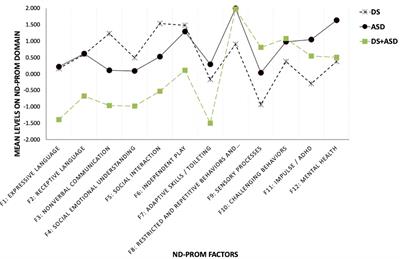 Validation of factor structure of the neurodevelopmental parent report for outcome monitoring in down syndrome: confirmatory factor analysis